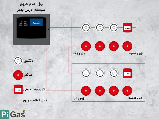 مدلی از یک سیستم اعلام حریق آدرس پذیر